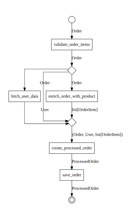 Graph for FastAPI pipeline