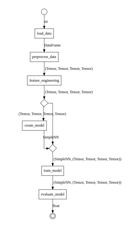 Graph for pytorch pipeline