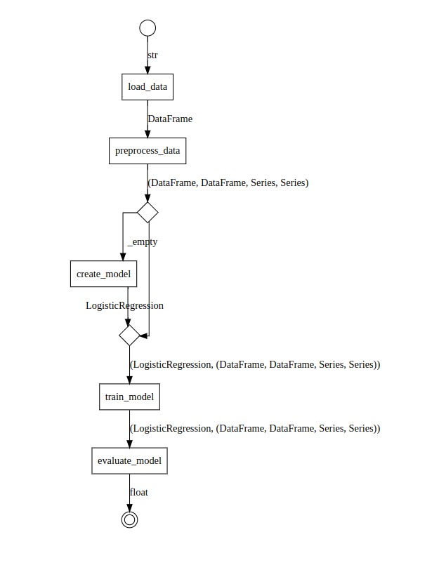 Graph for Scikit-learn pipeline